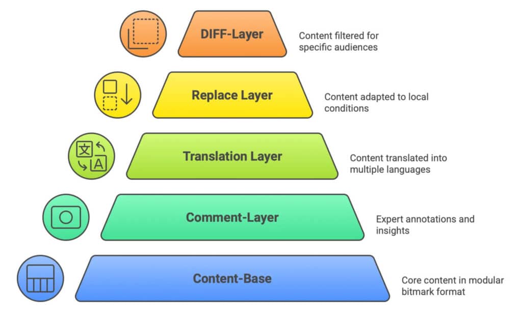 Customizable Content Layers in Get More Brain make localization of content much easier